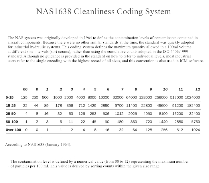 Lubricating Oil Tester  NAS1638- Cleanliness-Coding-System